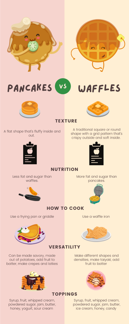 Which breakfast is better pancakes or waffles